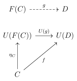 adjunction commutative diagram